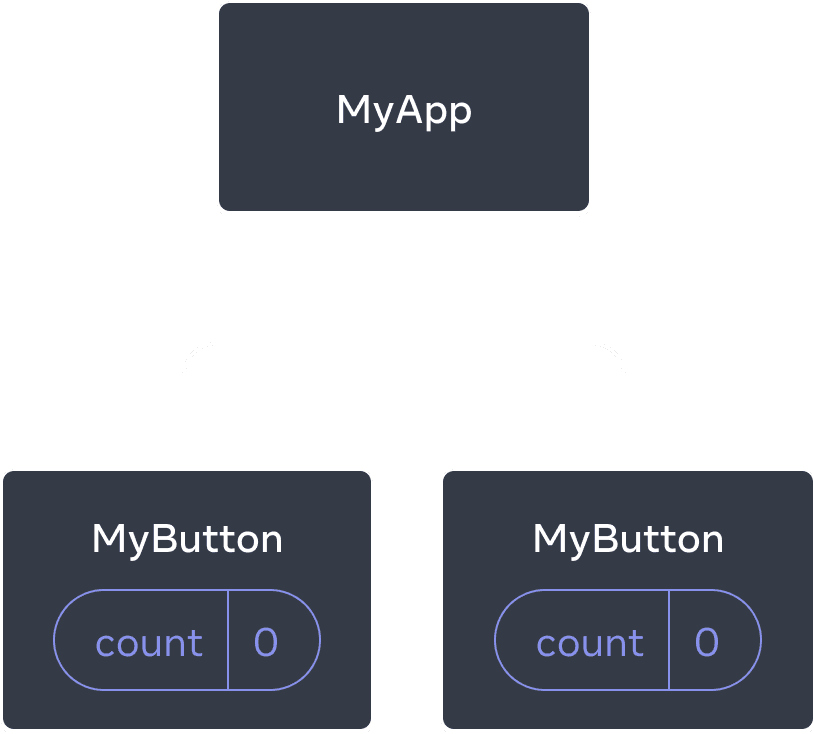 رسم تخطيطي يوضح شجرة من ثلاثة مكونات ، أحد الوالدين يسمى MyApp وطفلان يسمى MyButton.  يحتوي كلا المكونين MyButton على عدد بقيمة صفر.